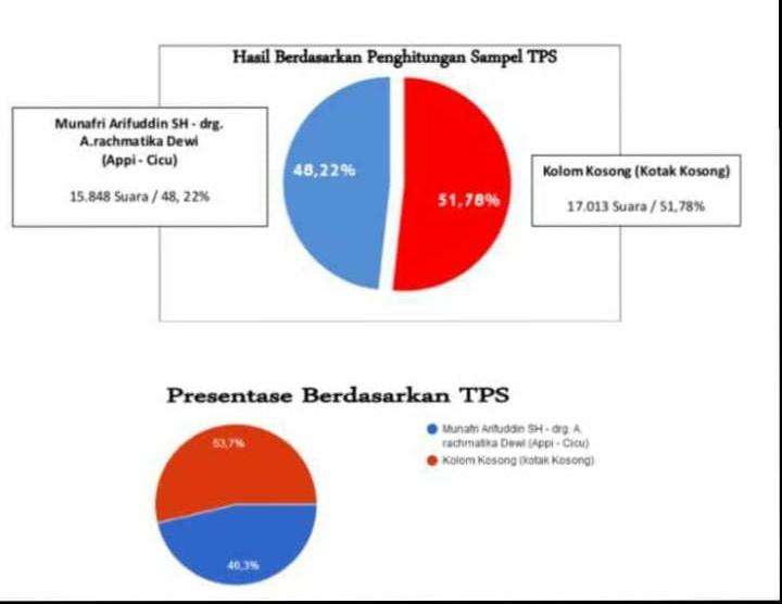 Gambar LIPO UIN Alauddin, Rilis Hasil Quick Count Pilwalkot Makassar Unggulkan Kotak Kosong